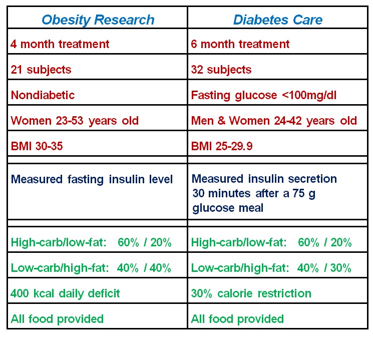 Low fat or low carbohydrate diet+research papers